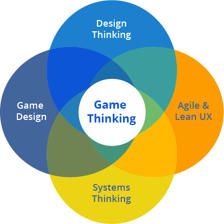 Gamethinking venn diagram 4
