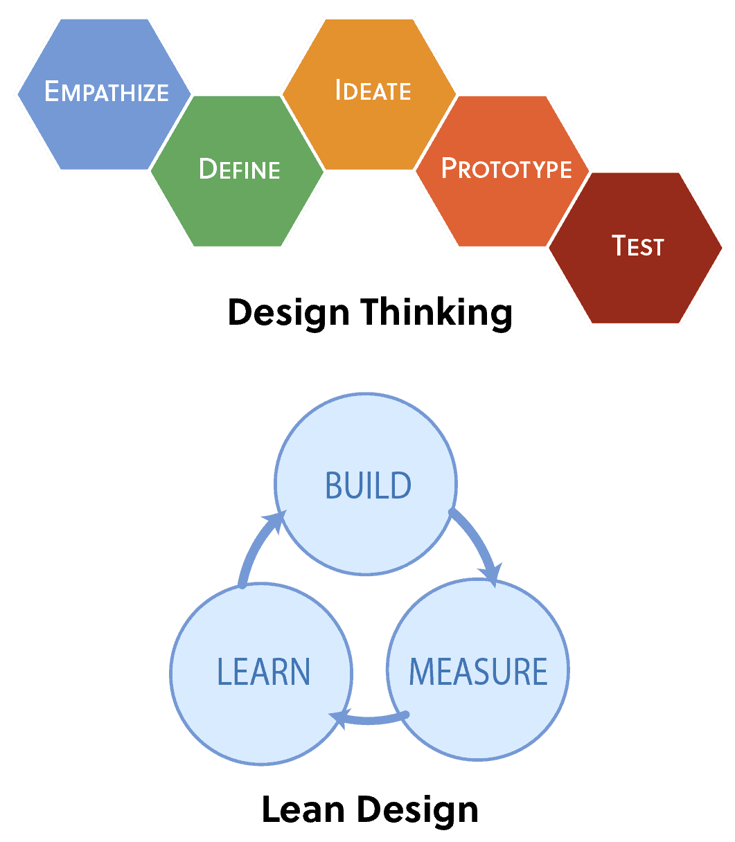design thinking lean design