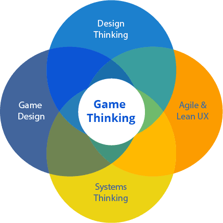 game thinking venn diagram